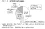 高等学校の旅行費用の内訳と構成比