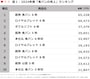 ※マーチャンダイジング・オン「RDS-POS」のデータをもとにAll About編集部が作成 ※マーチャンダイジング・オン RDSスーパー全国 食パン 2024年4月～2025年3月 100店舗当たり累計販売金額 ※RDS MD分類：食パン分類から抽出