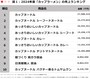 ※マーチャンダイジング・オン RDSスーパー全国 即席麺 カップ 2024年4月～2025年3月 100店舗当たり累計販売金額 ※RDS MD分類：即席麺 カップ分類から抽出
