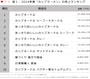 ※マーチャンダイジング・オン RDSスーパー全国 即席麺 カップ 2024年4月～2025年3月 100店舗当たり累計販売金額 ※RDS MD分類：即席麺 カップ分類から抽出