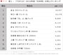 ※マーチャンダイジング・オン「RDS-POS」のデータをもとにAll About編集部が作成 ※マーチャンダイジング・オン RDSスーパー全国 清酒類 2024年4月～2025年3月 100店舗当たり累計販売金額 ※RDS MD分類：清酒分類から抽出 