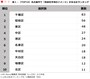 ※All About編集部 独自調査（n=250）より作成 ※上位10位をランキング化 ※複数回答（MA）