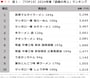 ※マーチャンダイジング・オン「RDS-POS」のデータをもとにAll About編集部が作成 ※マーチャンダイジング・オン RDSスーパー全国 ラーメン袋 単品類 2024年4月～2025年3月 100店舗当たり累計販売金額 ※RDS MD分類：ラーメン袋 単品分類から抽出 