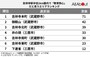吉祥寺駅周辺で「住みたい」だと思うエリアランキングの画像