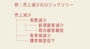 【図3】ロジックツリー  ※画像出典：『AIで「論理的思考力」を鍛える本』（翔泳社）