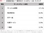 北海道民が選ぶ「一番好きなラーメンのチェーン店」ランキング