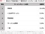 東北エリア住民が選ぶ「一番好きなラーメンチェーン店」ランキング