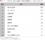 【TOP10】500人が選ぶ「好きな中華系チェーン店」ランキング ※画像：All About編集部作成
