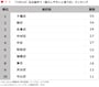 【TOP10】名古屋市で「暮らしやすいと思う区」ランキング