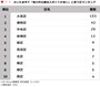 さいたま市で「魅力的な観光スポットが多い」と思う区ランキング ※画像：All About編集部作成
