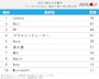 「コスパがいいと思うノートパソコン」ランキング ※画像：All About編集部作成