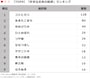 【TOP9】250人が選ぶ「好きなお米の銘柄」ランキング ※画像：All About編集部作成