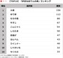 250人が選ぶ「好きなおでんの具」ランキング ※画像：All About編集部作成