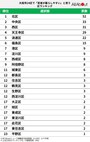 大阪市24区で「若者が暮らしやすい」と思う区の画像