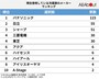 300人が選ぶ「現在使用している冷蔵庫メーカー」ランキング ※画像：All About編集部作成
