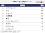 300人が選ぶ「高機能だと思う冷蔵庫メーカー」ランキング ※画像：All About編集部作成