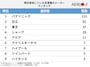 300人が選ぶ「現在使用している洗濯機メーカー」ランキング ※画像：All About編集部作成