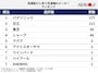 300人が選ぶ「高機能だと思う洗濯機メーカー」ランキング