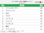 300人が選ぶ「コスパが良いと思う洗濯機メーカー」ランキング ※画像：All About編集部作成