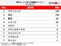 300人が選ぶ「壊れにくいと思う洗濯機メーカー」ランキング ※画像：All About編集部作成