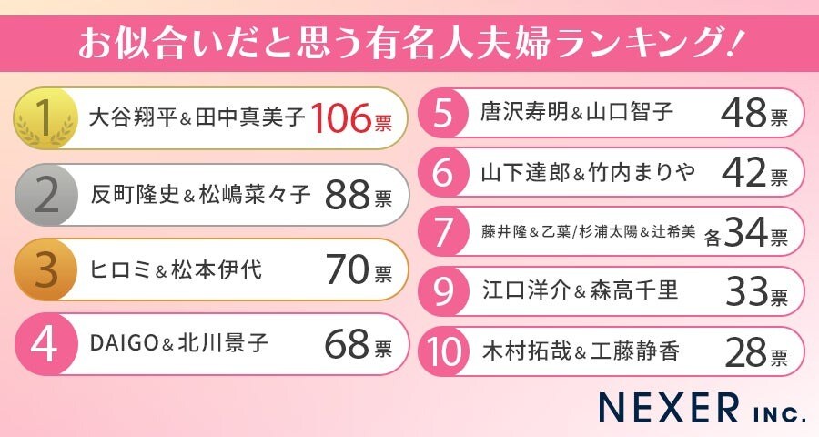 「お似合いだと思う有名人夫婦」ランキング
