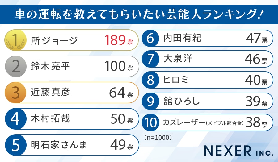 「車の運転を教えてもらいたい芸能人」ランキング