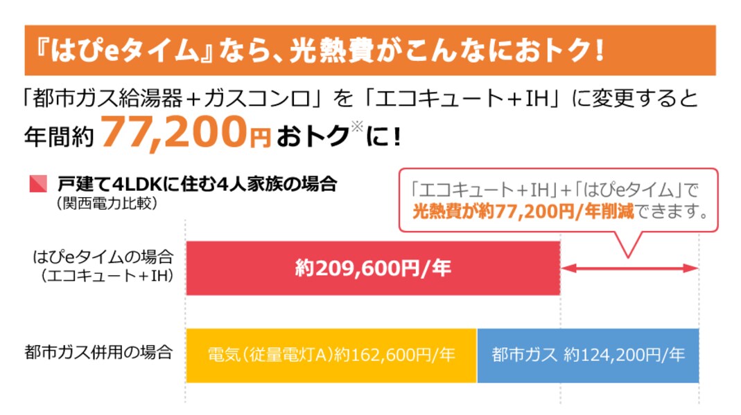 『はぴeタイム』なら、光熱費がこんなにおトク！