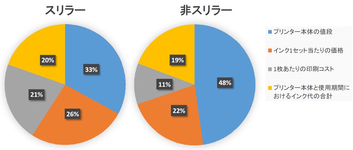 Q. プリンターのコストで最も重視する点は？