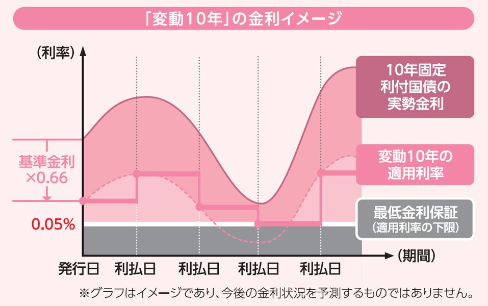 個人向け国債「変動10年」の金利イメージ