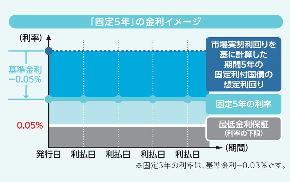 個人向け国債「固定5年」の金利イメージ