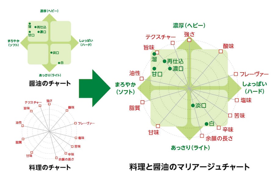 ヤマサ「おいしいしょうゆ研究部」