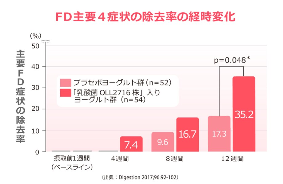 FD主要4症状の除去率の経時変化