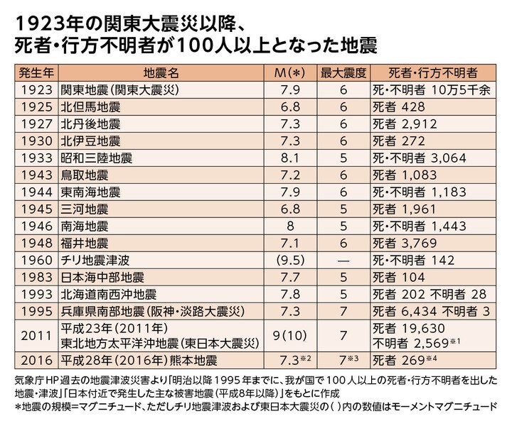 1923年の関東大震災以降、死者・行方不明者が100人以上となった地震