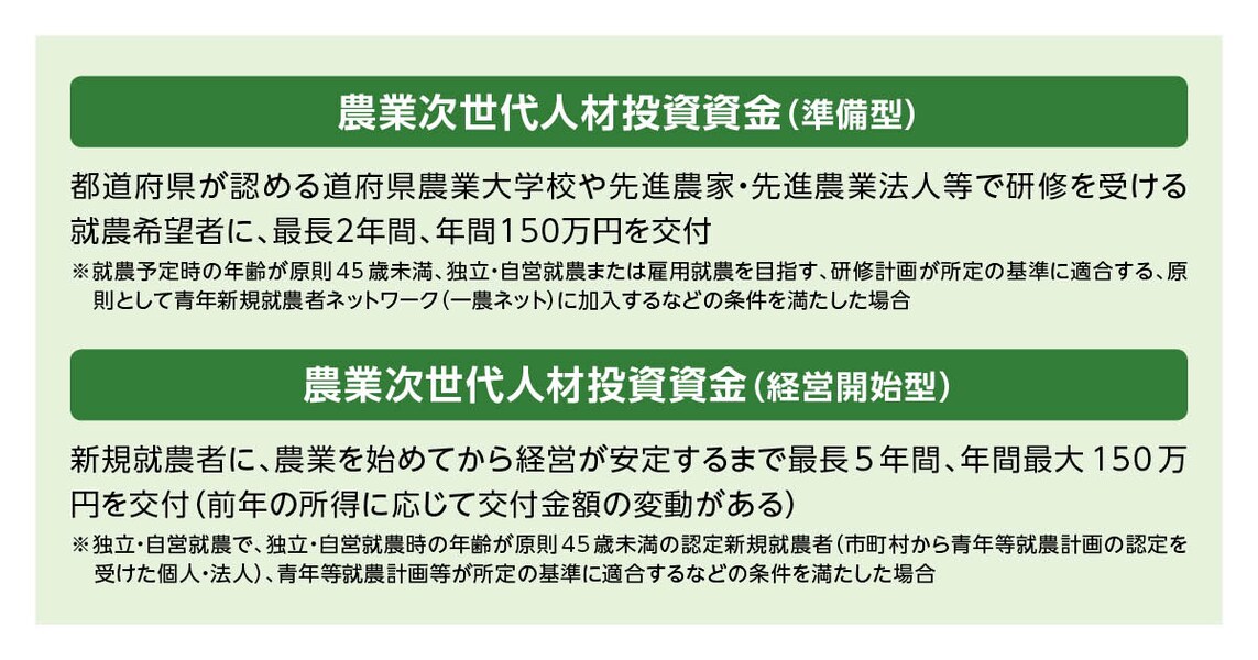 国の農業次世代人材投資資金について