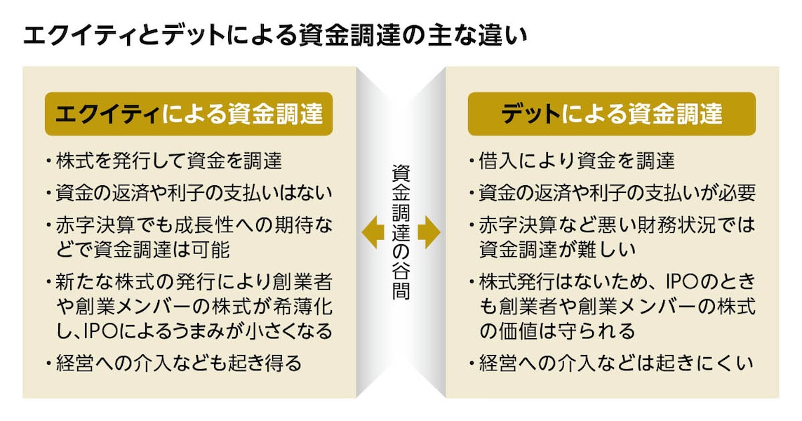 エクイティとデットによる資金調達の主な違い