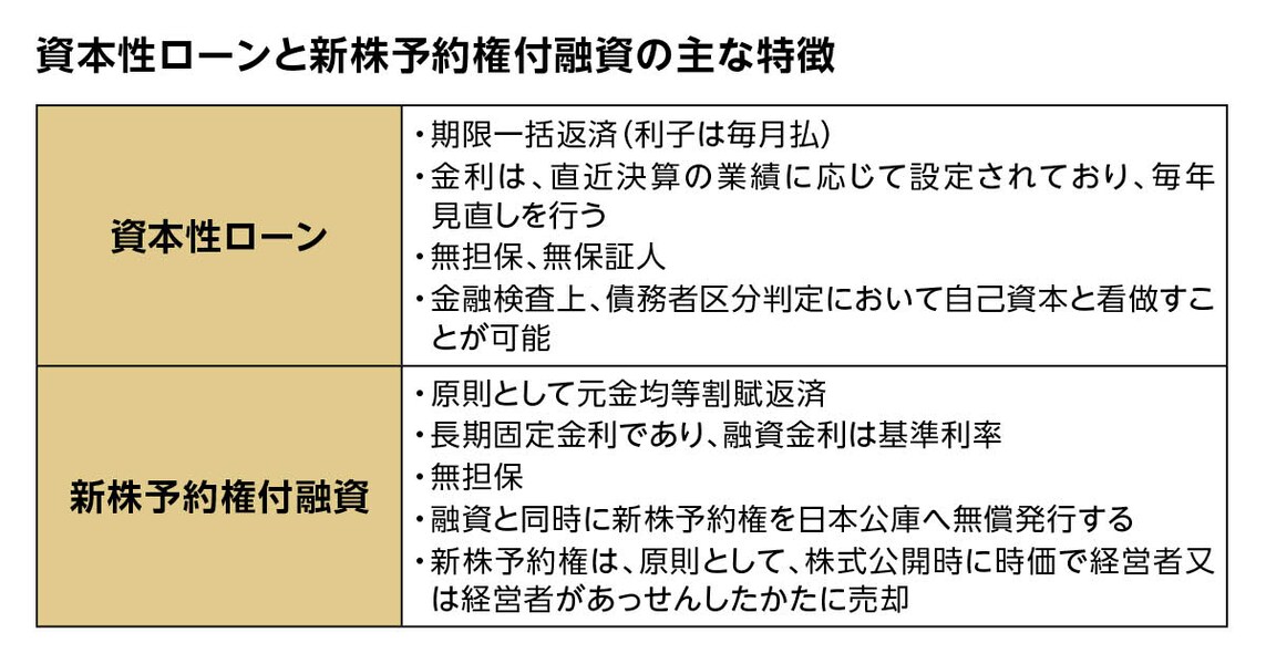 資本性ローンと新株予約権付融資の主な特徴