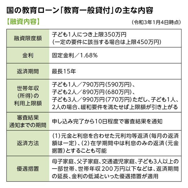 国の教育ローン