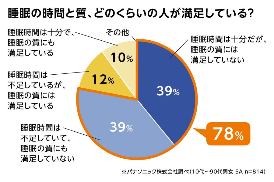 睡眠の質に満足していない人の割合