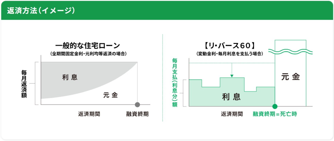 返済方法