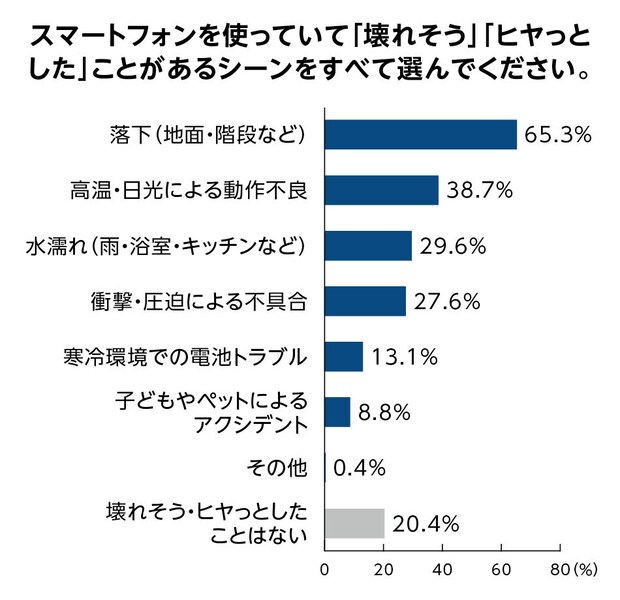 スマートフォンを使っていて「壊れそう」「ヒヤっとした」ことがあるシーン