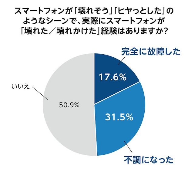 スマートフォンが「壊れそう」「ヒヤっとした」のようなシーンで、実際にスマートフォンが「壊れた／壊 れかけた」経験