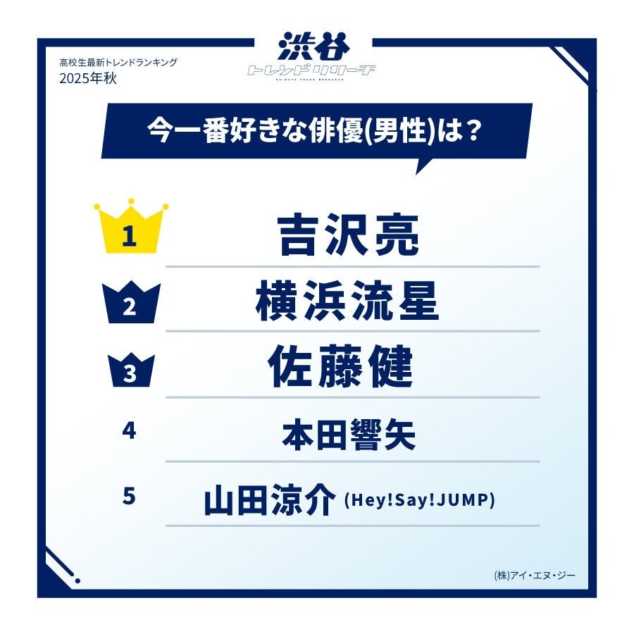 好きな俳優ランキング（2025年秋 高校生調査）