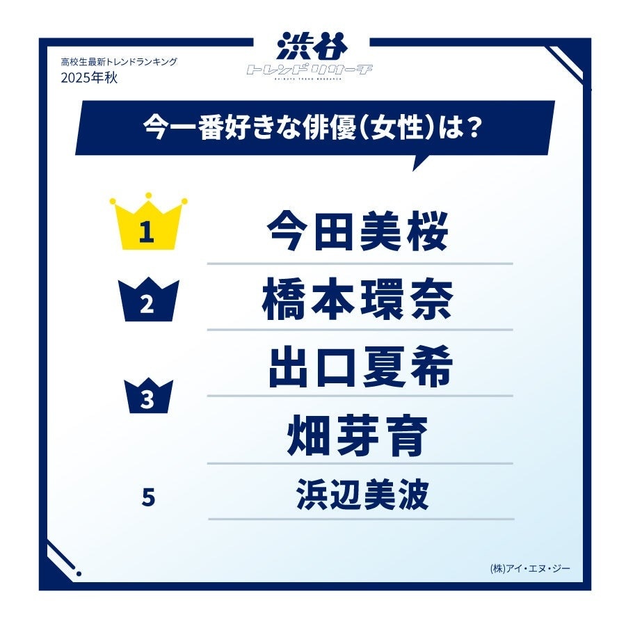 好きな女優ランキング（2025年秋 高校生調査）