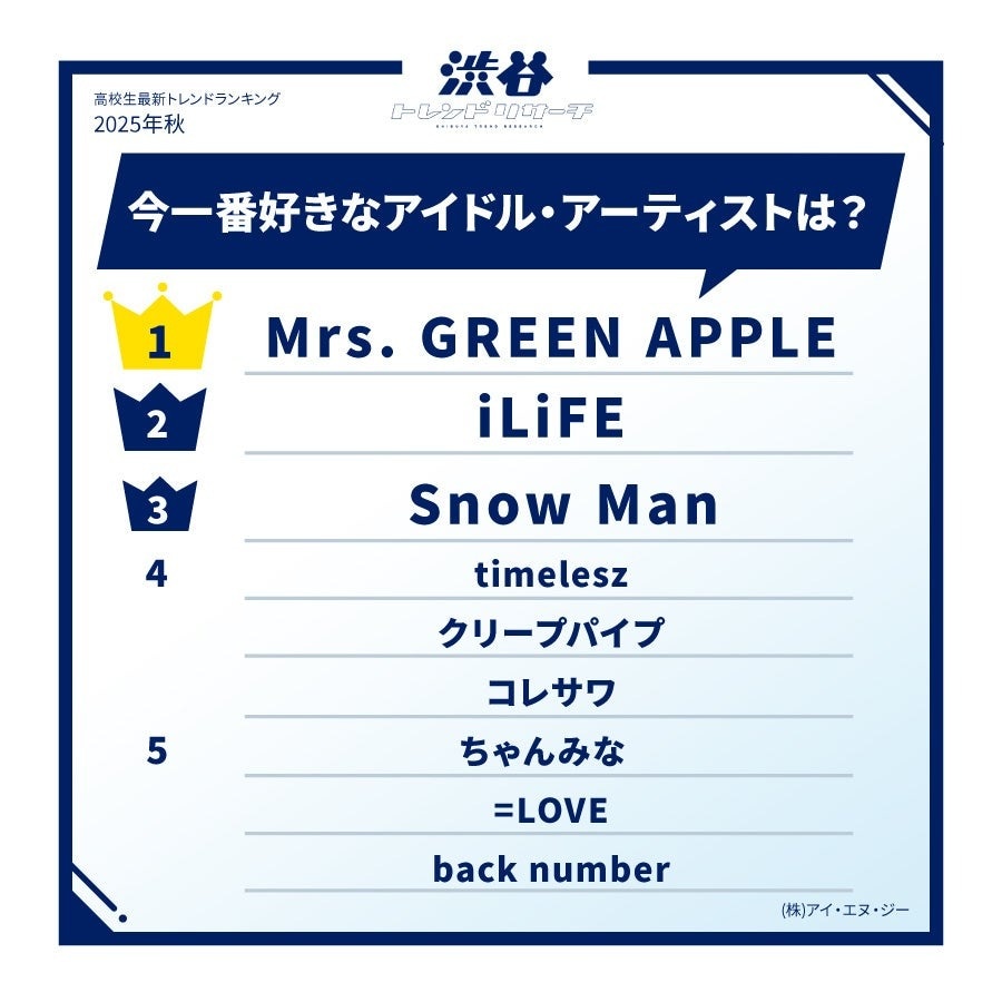 好きなアーティストランキング（2025年秋 高校生調査）