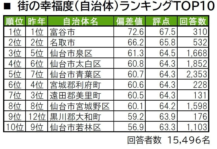 幸福度が高い「宮城県の街（自治体）」ランキング