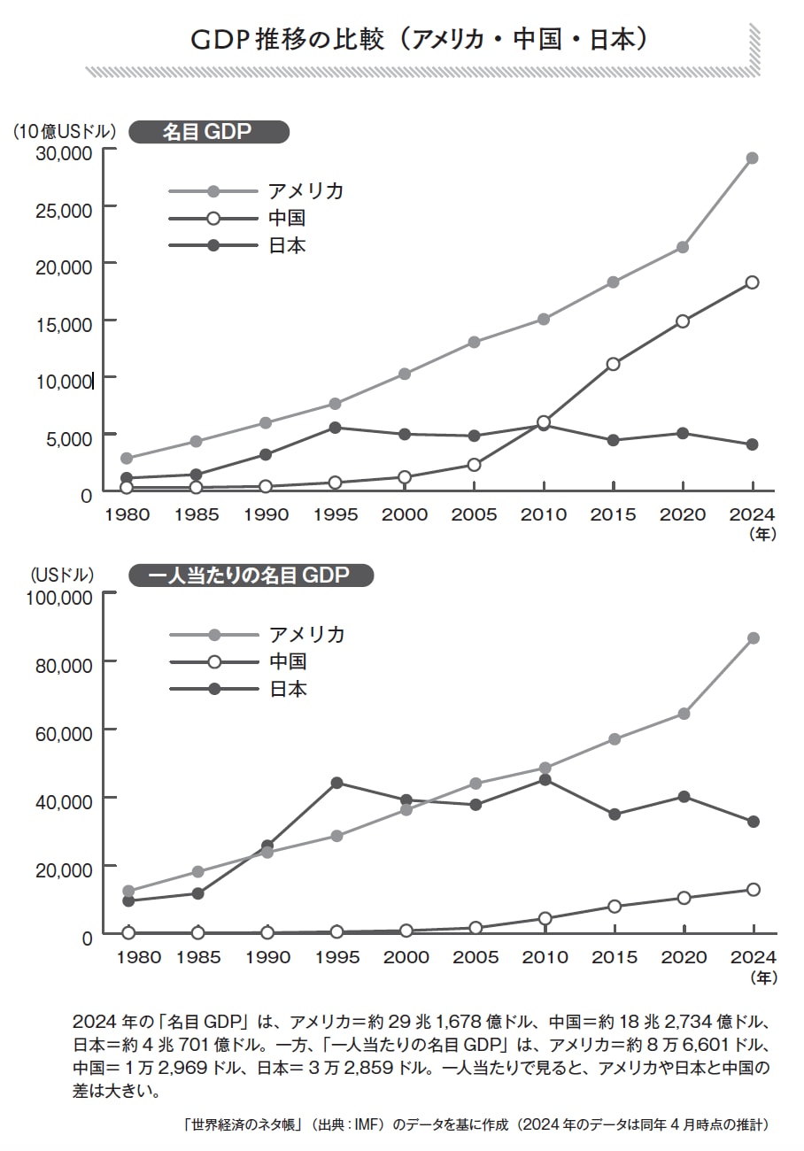 地域ごとの経済格差と人口の割合