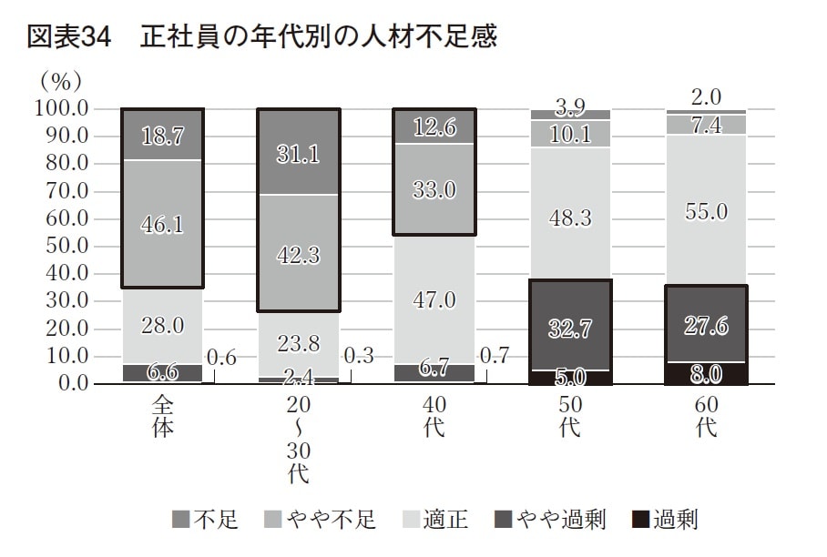 ※画像出典：『定年前後のキャリア戦略 データで読み解く60代社員のリアル』（藤井薫・著／中央公論新社）  ​