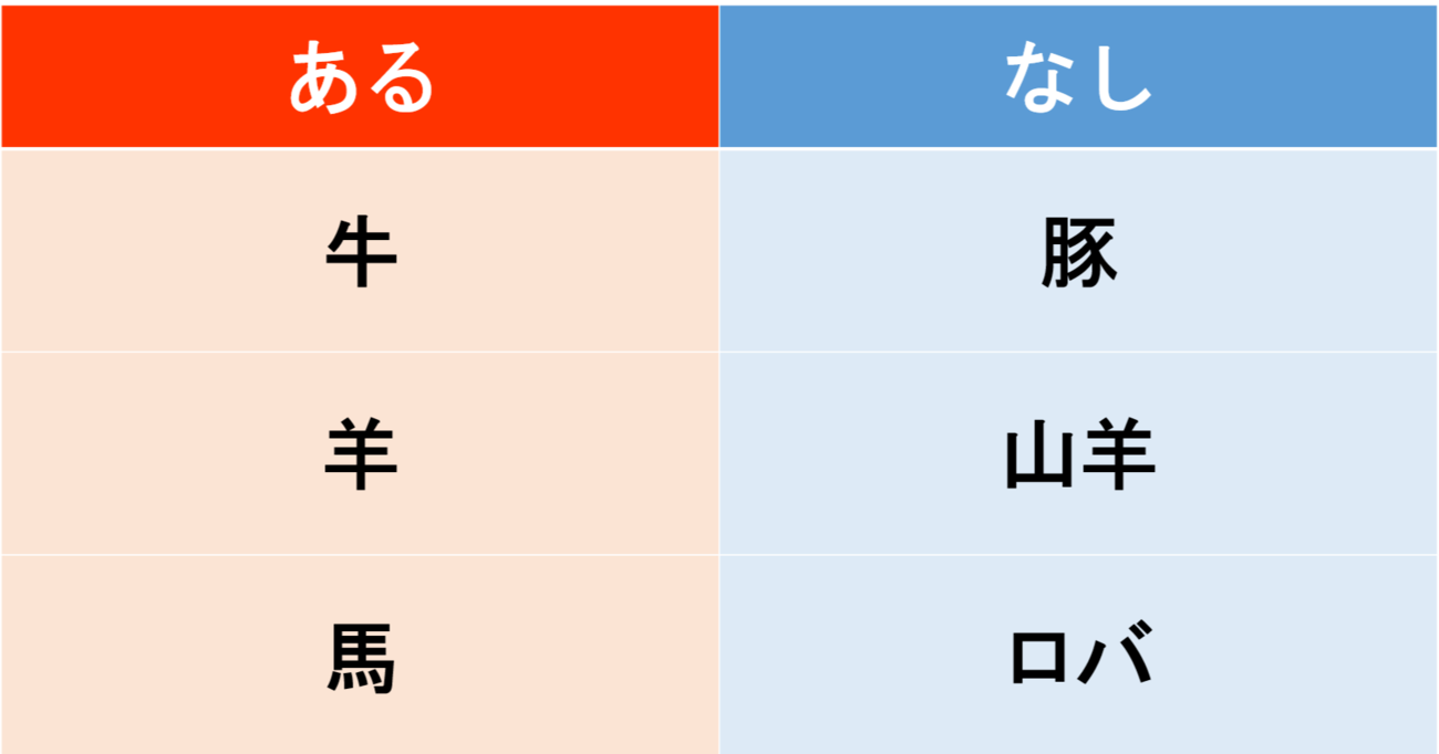 【あるなしクイズ】あるに共通する事柄はなんでしょう？（第1問）