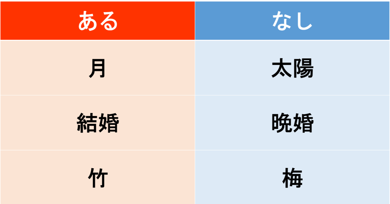 【あるなしクイズ】あるに共通する事柄はなんでしょう？（第6問）