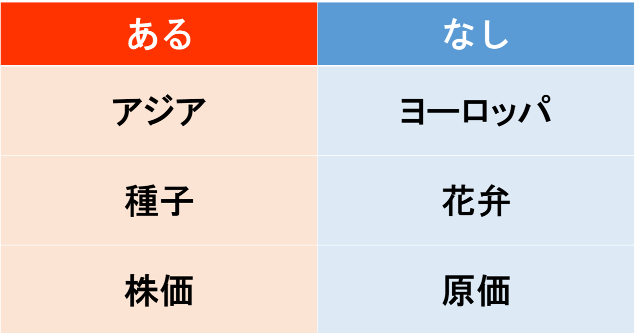 【あるなしクイズ】あるに共通する事柄はなんでしょう？（第12問）